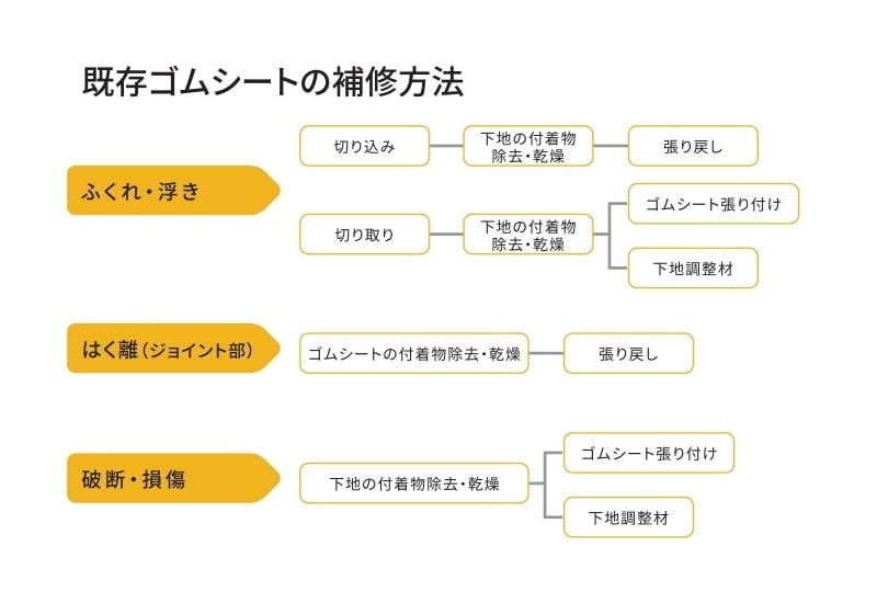補修方法